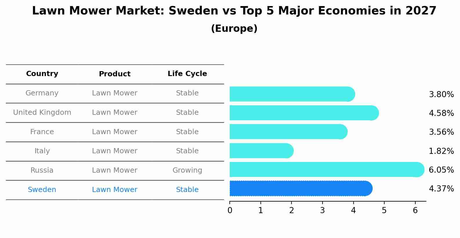 Lawn Mower Market: Sweden vs Top 5 Major Economies in 2027 (Europe)