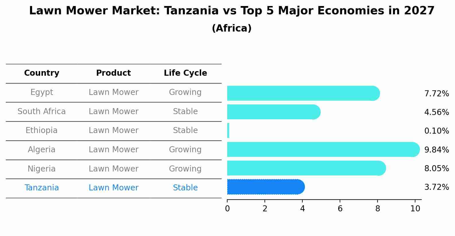Lawn Mower Market: Tanzania vs Top 5 Major Economies in 2027 (Africa)