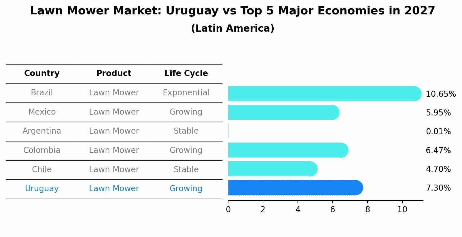 Lawn Mower Market: Uruguay vs Top 5 Major Economies in 2027 (Latin America)
