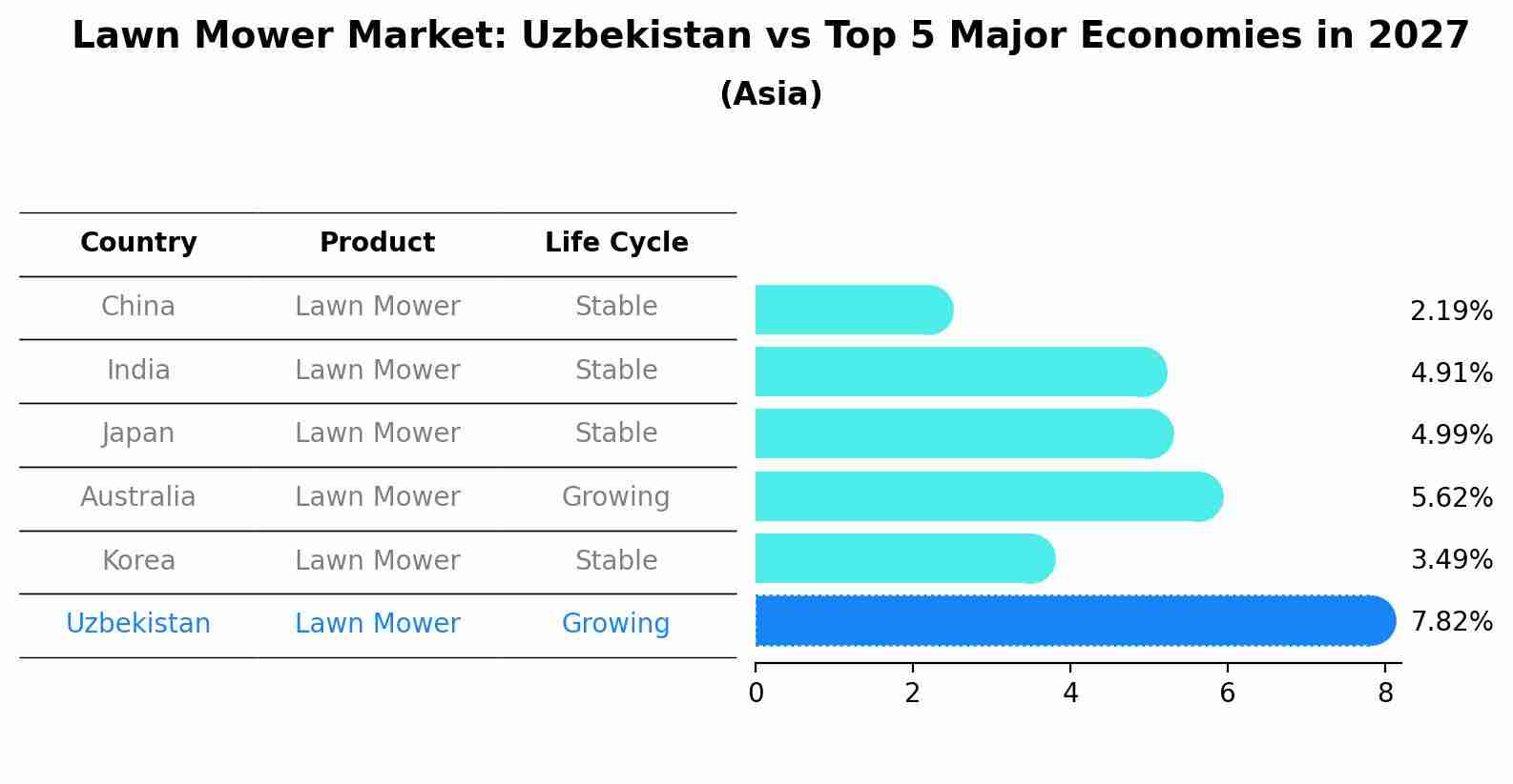 Lawn Mower Market: Uzbekistan vs Top 5 Major Economies in 2027 (Asia)