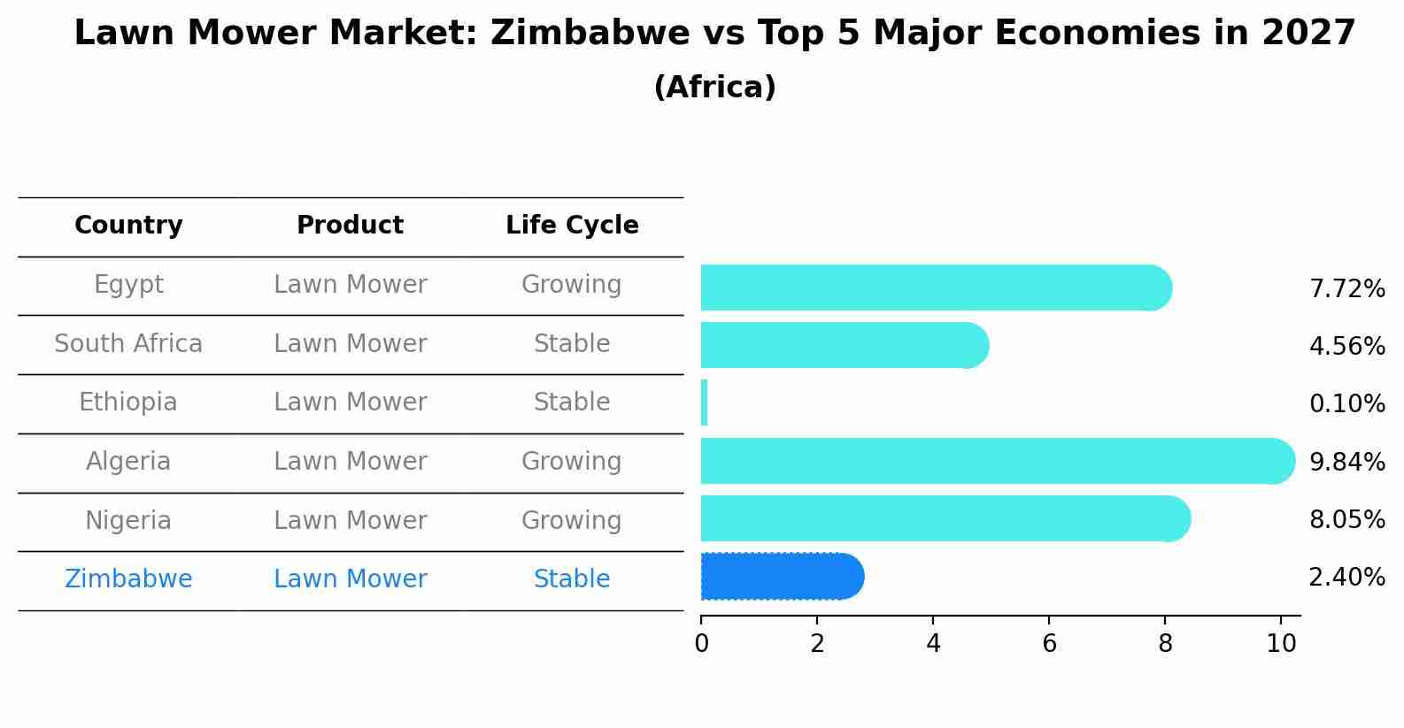 Lawn Mower Market: Zimbabwe vs Top 5 Major Economies in 2027 (Africa)