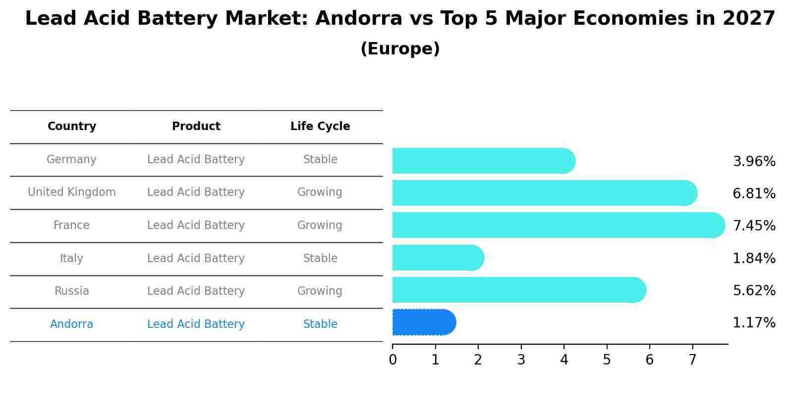Lead Acid Battery Market: Andorra vs Top 5 Major Economies in 2027 (Europe)