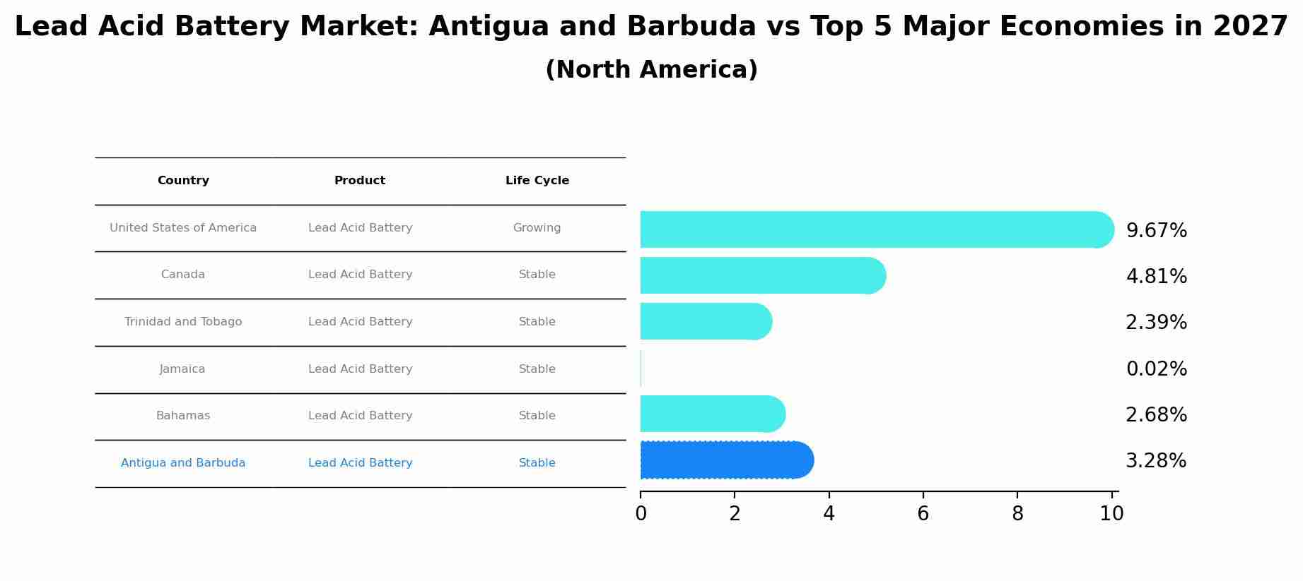 Lead Acid Battery Market: Antigua and Barbuda vs Top 5 Major Economies in 2027 (North America)