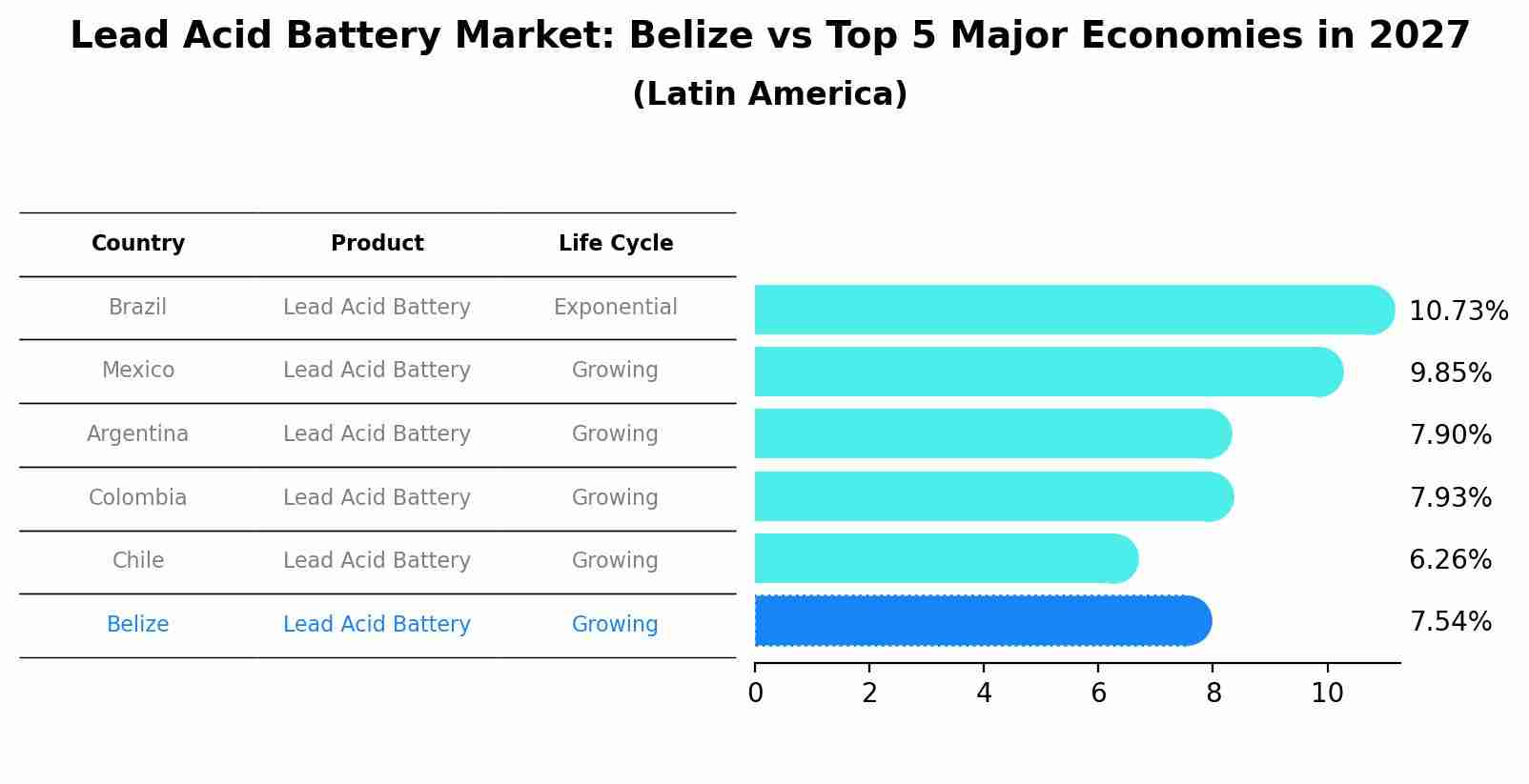 Lead Acid Battery Market: Belize vs Top 5 Major Economies in 2027 (Latin America)