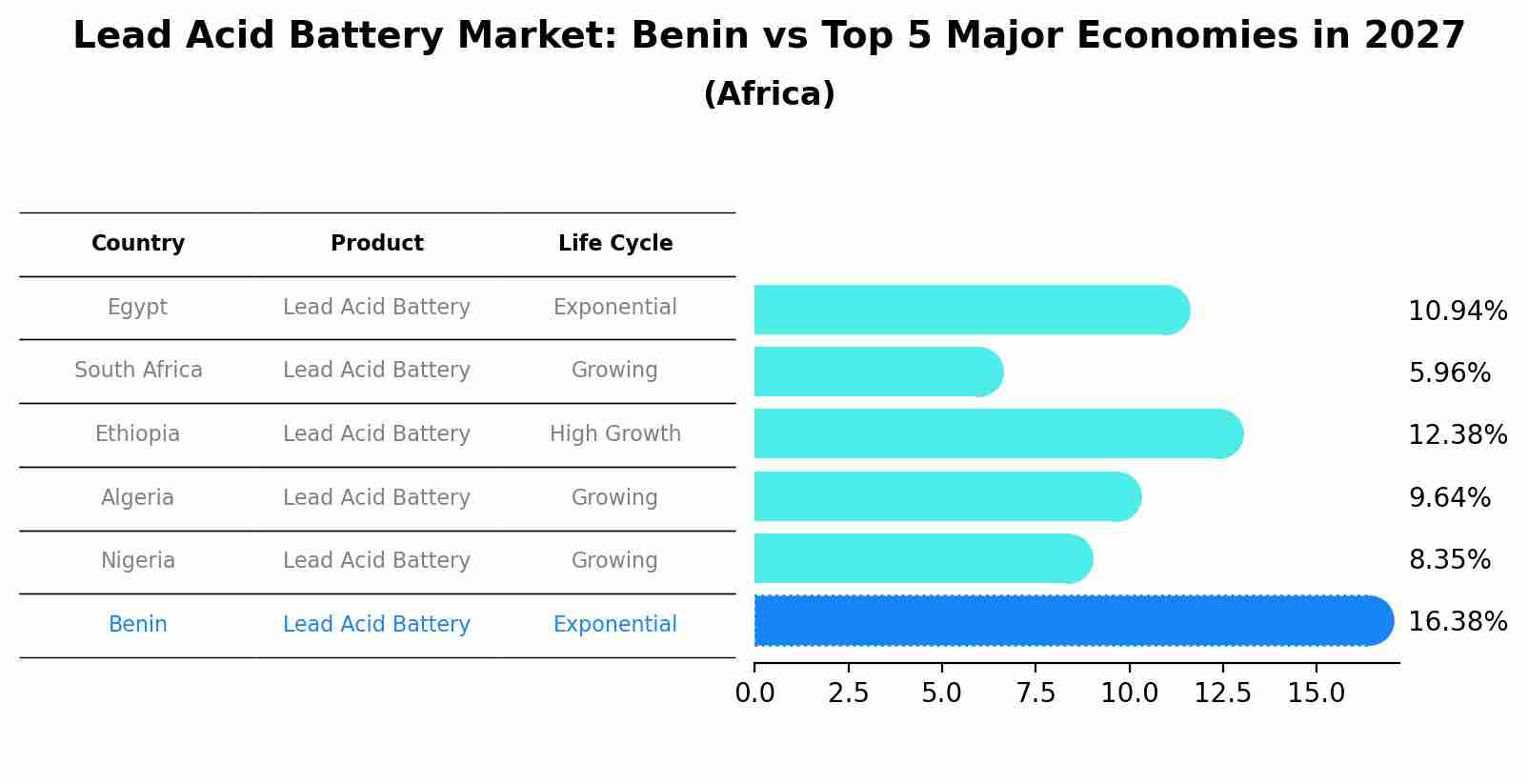 Lead Acid Battery Market: Benin vs Top 5 Major Economies in 2027 (Africa)