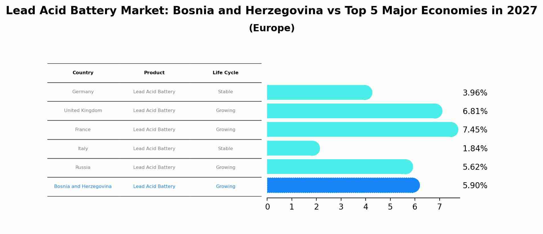 Lead Acid Battery Market: Bosnia and Herzegovina vs Top 5 Major Economies in 2027 (Europe)