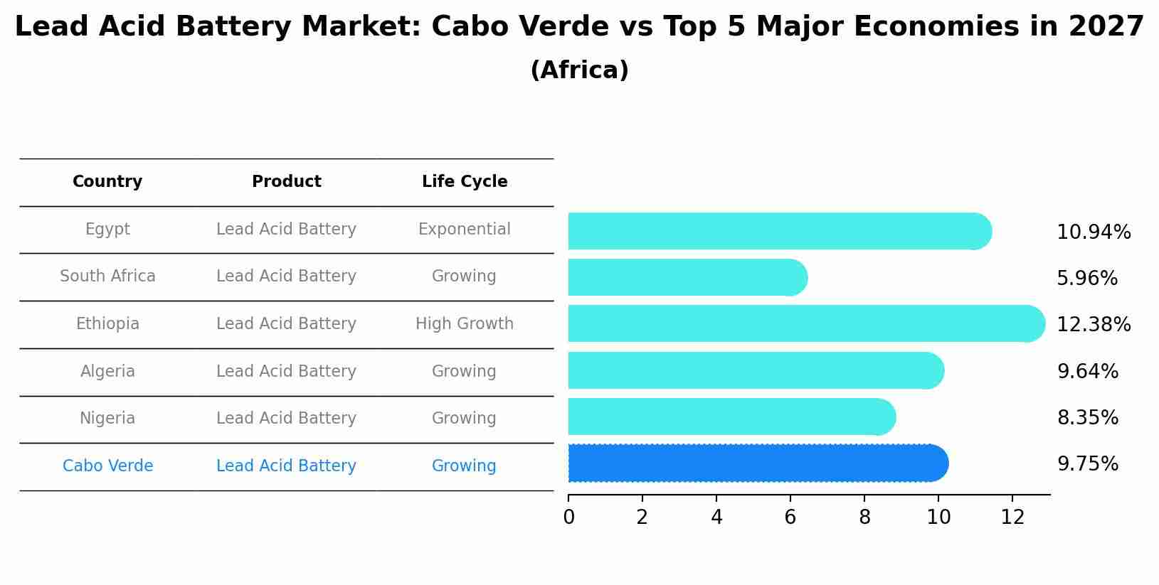 Lead Acid Battery Market: Cabo Verde vs Top 5 Major Economies in 2027 (Africa)