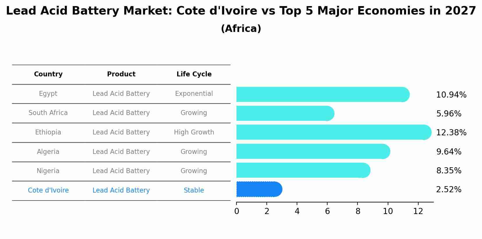 Lead Acid Battery Market: Cote d'Ivoire vs Top 5 Major Economies in 2027 (Africa)