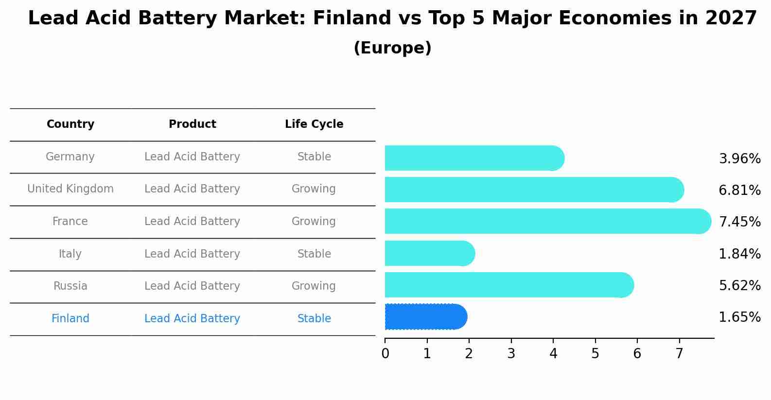Lead Acid Battery Market: Finland vs Top 5 Major Economies in 2027 (Europe)