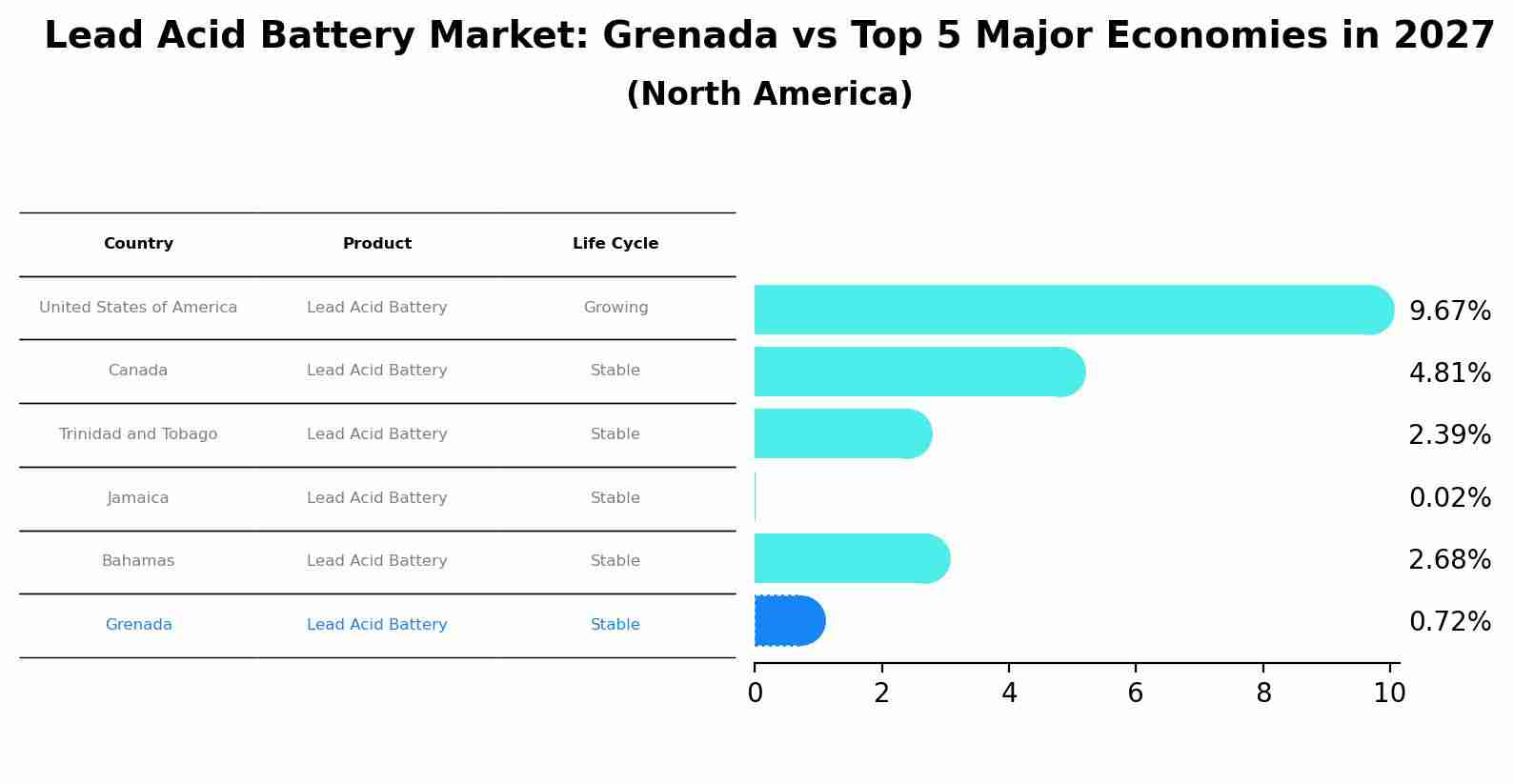 Lead Acid Battery Market: Grenada vs Top 5 Major Economies in 2027 (North America)