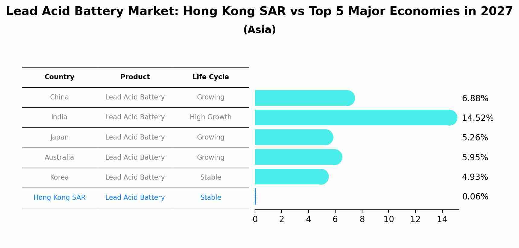 Lead Acid Battery Market: Hong Kong SAR vs Top 5 Major Economies in 2027 (Asia)