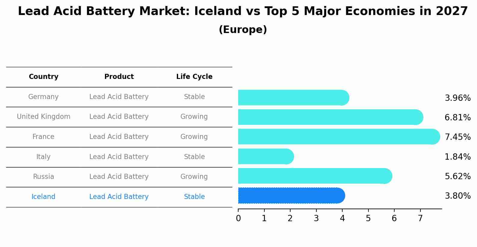 Lead Acid Battery Market: Iceland vs Top 5 Major Economies in 2027 (Europe)