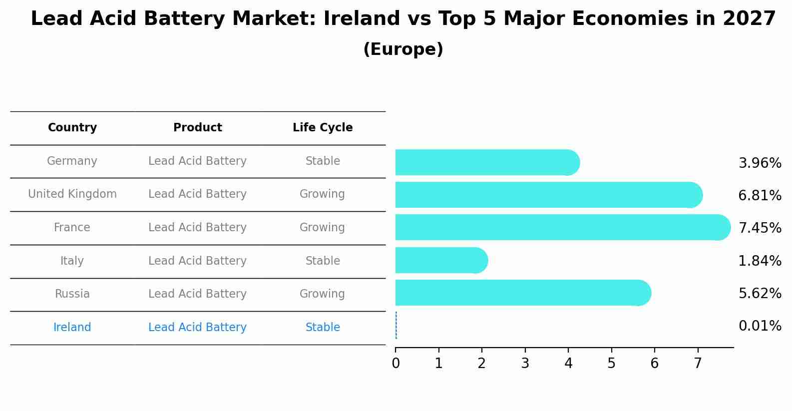 Lead Acid Battery Market: Ireland vs Top 5 Major Economies in 2027 (Europe)