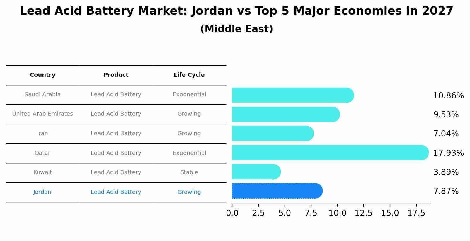 Lead Acid Battery Market: Jordan vs Top 5 Major Economies in 2027 (Middle East)