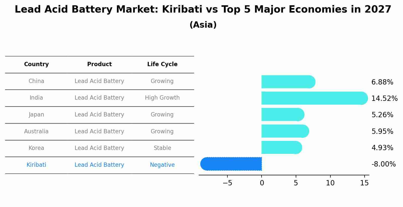 Lead Acid Battery Market: Kiribati vs Top 5 Major Economies in 2027 (Asia)