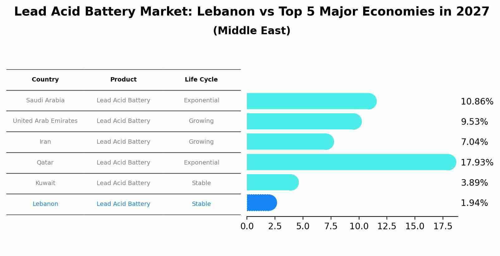 Lead Acid Battery Market: Lebanon vs Top 5 Major Economies in 2027 (Middle East)
