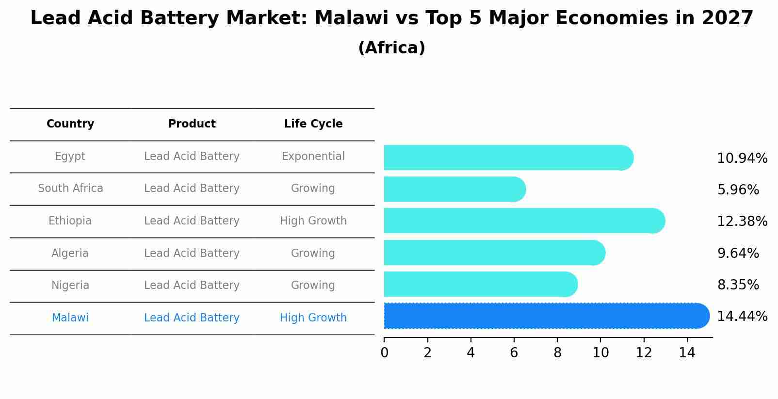 Lead Acid Battery Market: Malawi vs Top 5 Major Economies in 2027 (Africa)