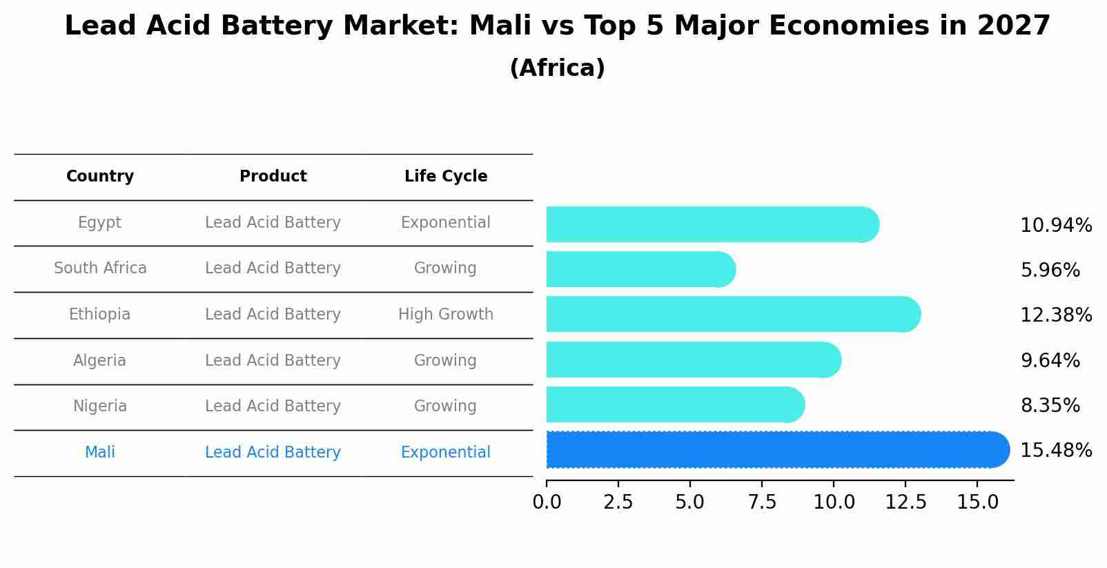Lead Acid Battery Market: Mali vs Top 5 Major Economies in 2027 (Africa)