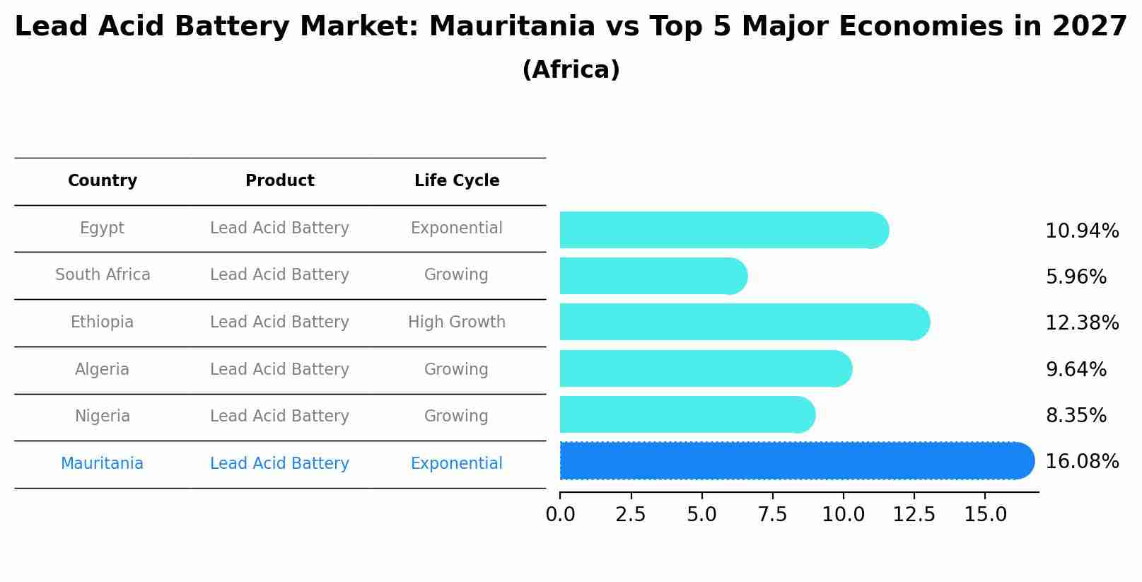 Lead Acid Battery Market: Mauritania vs Top 5 Major Economies in 2027 (Africa)