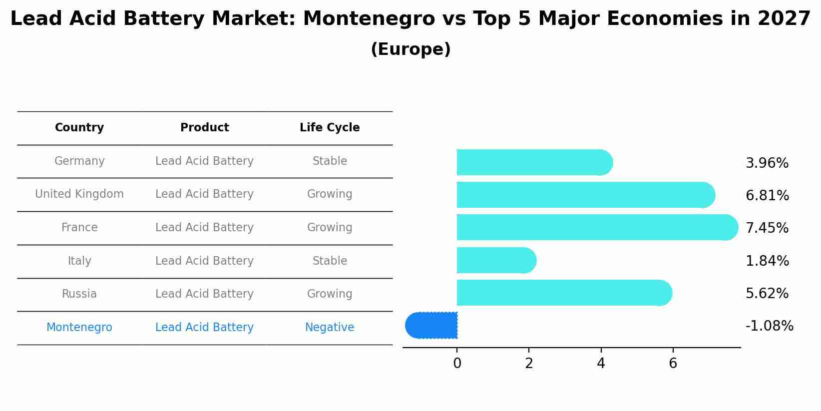 Lead Acid Battery Market: Montenegro vs Top 5 Major Economies in 2027 (Europe)