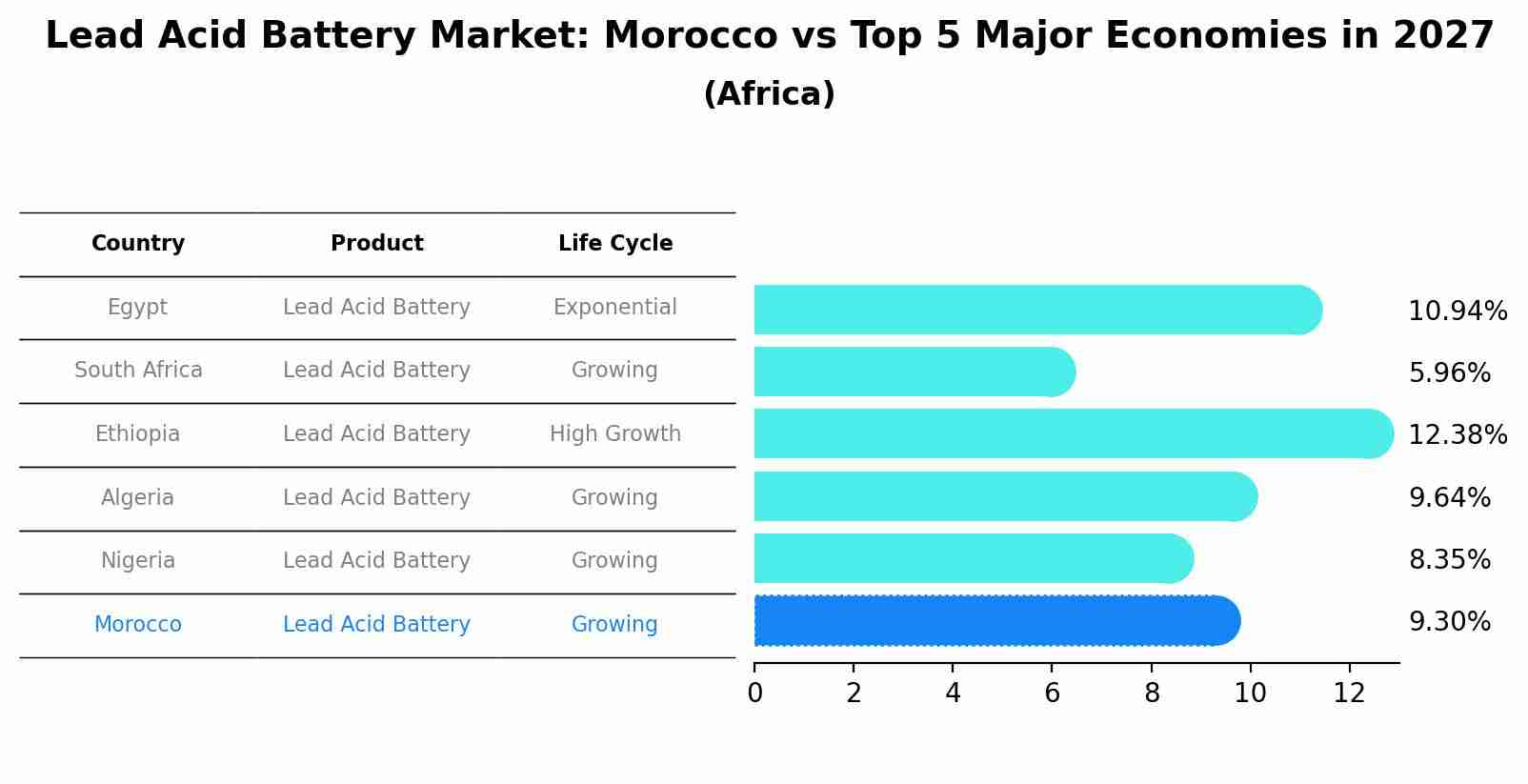 Lead Acid Battery Market: Morocco vs Top 5 Major Economies in 2027 (Africa)