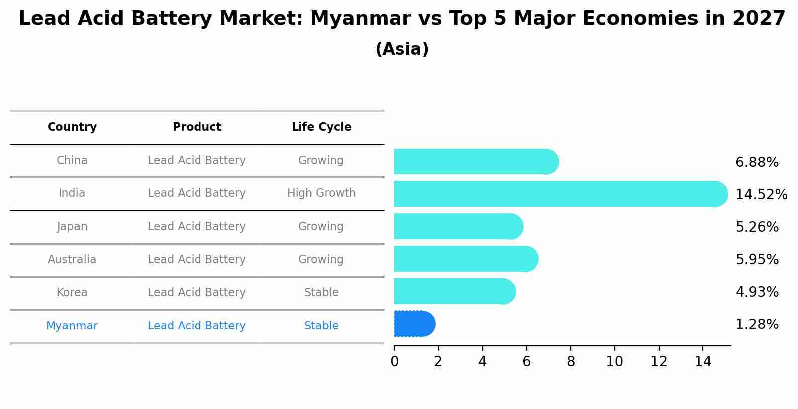 Lead Acid Battery Market: Myanmar vs Top 5 Major Economies in 2027 (Asia)