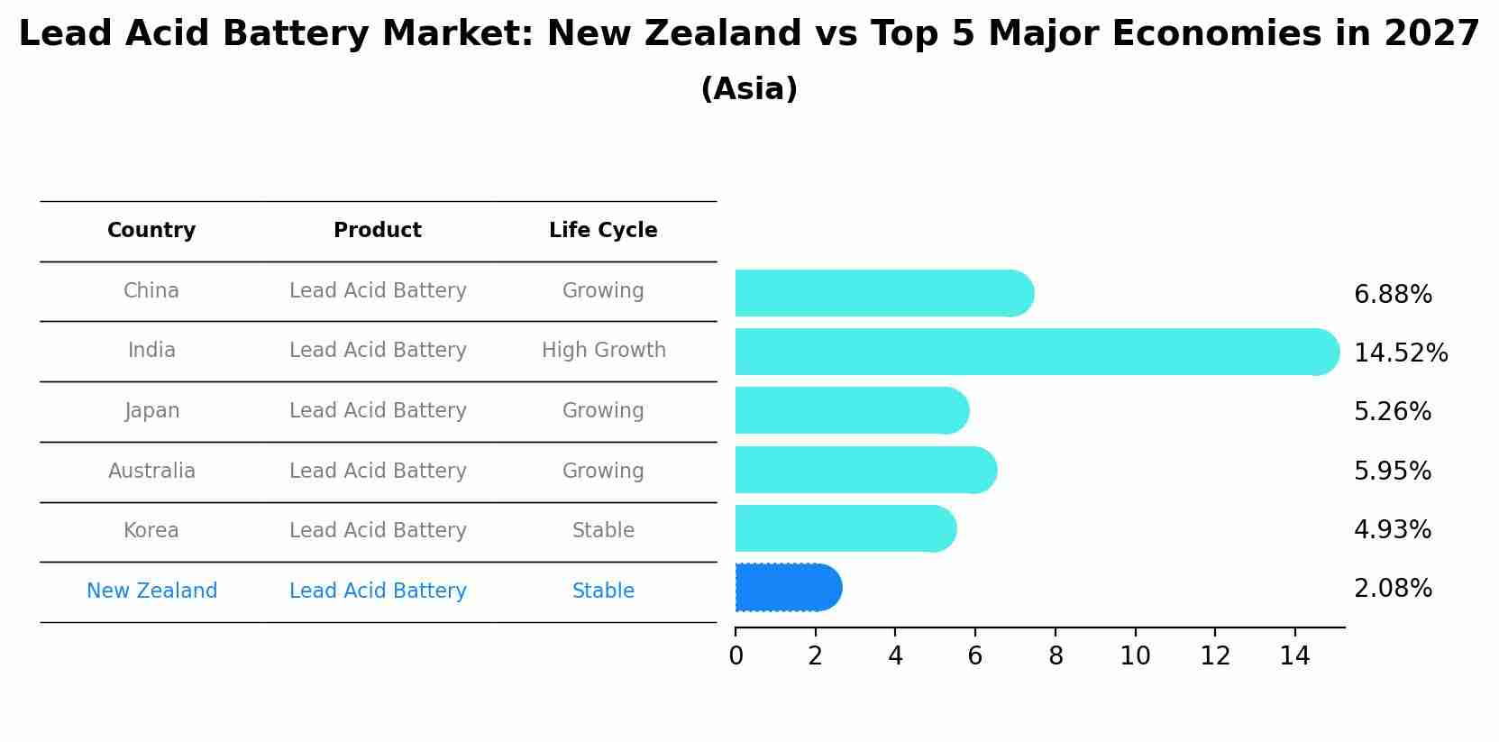 Lead Acid Battery Market: New Zealand vs Top 5 Major Economies in 2027 (Asia)