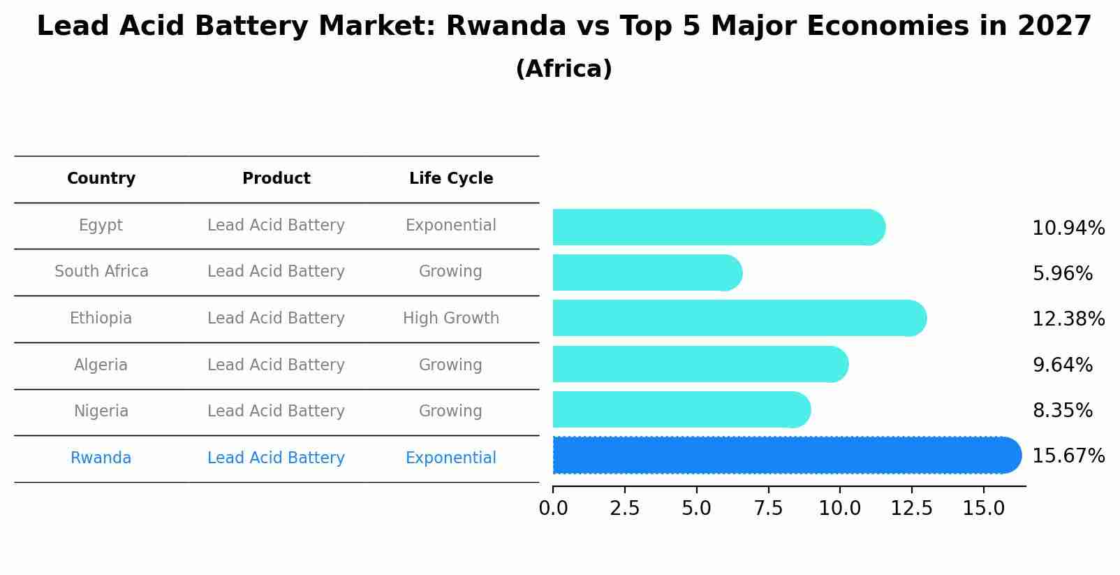 Lead Acid Battery Market: Rwanda vs Top 5 Major Economies in 2027 (Africa)