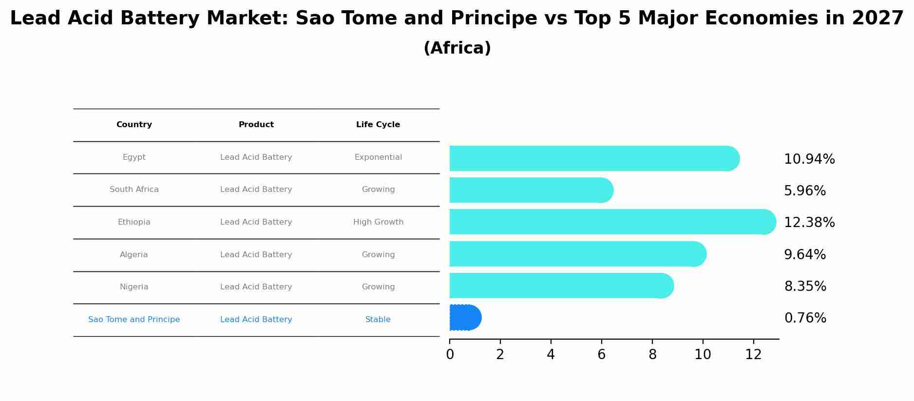 Lead Acid Battery Market: Sao Tome and Principe vs Top 5 Major Economies in 2027 (Africa)