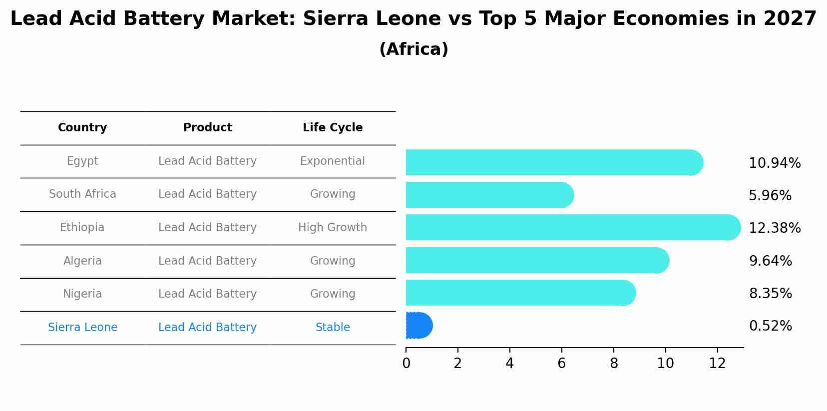 Lead Acid Battery Market: Sierra Leone vs Top 5 Major Economies in 2027 (Africa)