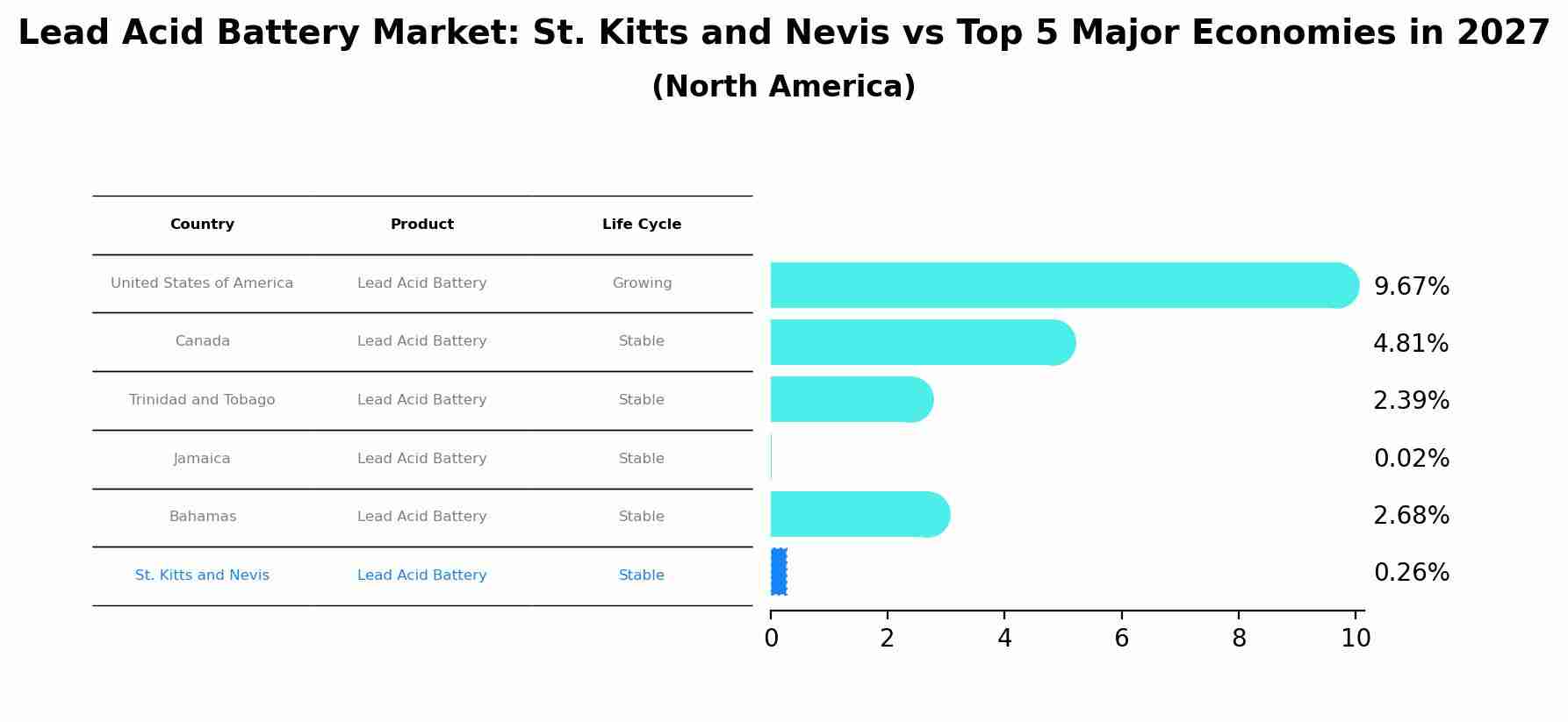 Lead Acid Battery Market: St. Kitts and Nevis vs Top 5 Major Economies in 2027 (North America)