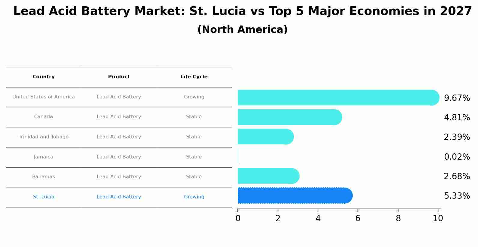 Lead Acid Battery Market: St. Lucia vs Top 5 Major Economies in 2027 (North America)