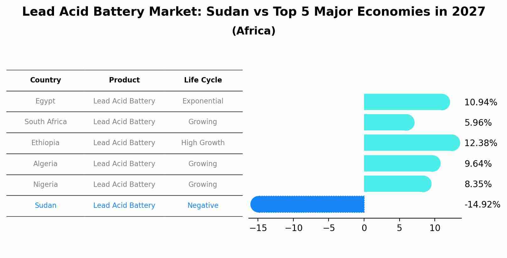 Lead Acid Battery Market: Sudan vs Top 5 Major Economies in 2027 (Africa)