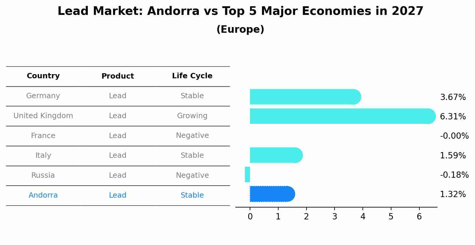 Lead Market: Andorra vs Top 5 Major Economies in 2027 (Europe)