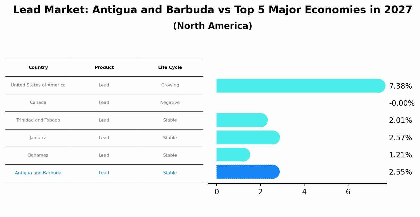 Lead Market: Antigua and Barbuda vs Top 5 Major Economies in 2027 (North America)