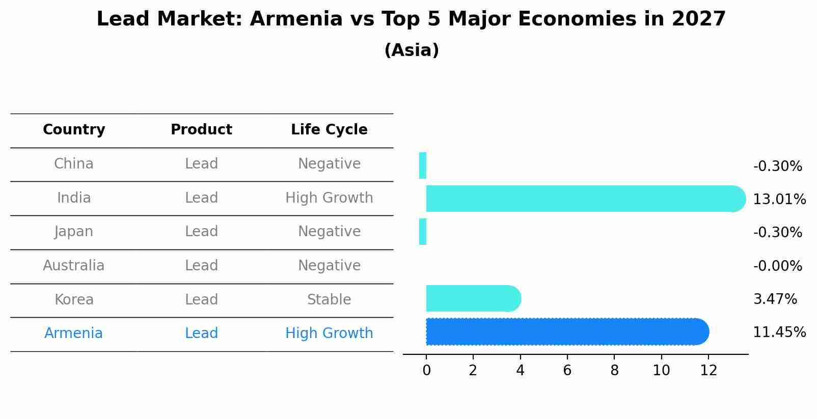 Lead Market: Armenia vs Top 5 Major Economies in 2027 (Asia)