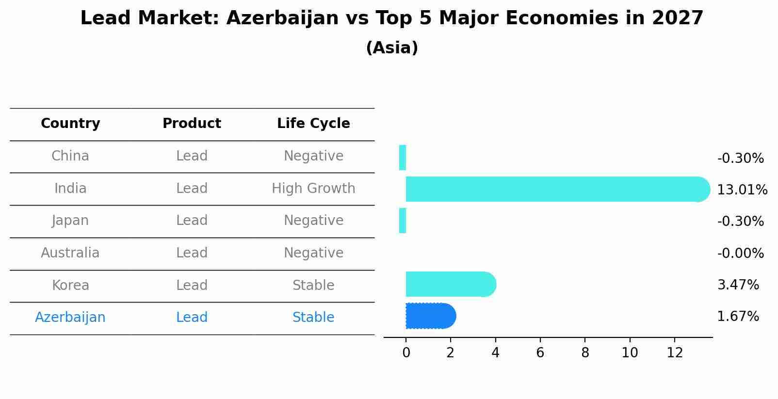 Lead Market: Azerbaijan vs Top 5 Major Economies in 2027 (Asia)