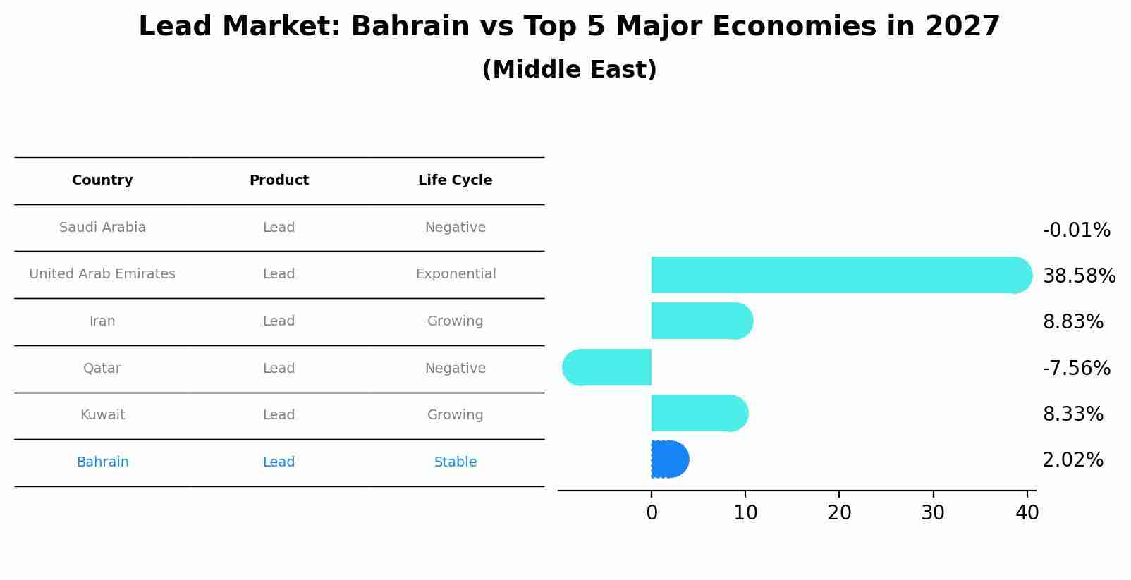 Lead Market: Bahrain vs Top 5 Major Economies in 2027 (Middle East)