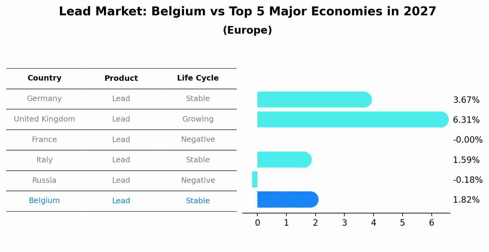 Lead Market: Belgium vs Top 5 Major Economies in 2027 (Europe)