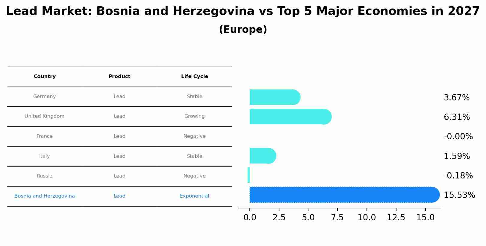 Lead Market: Bosnia and Herzegovina vs Top 5 Major Economies in 2027 (Europe)