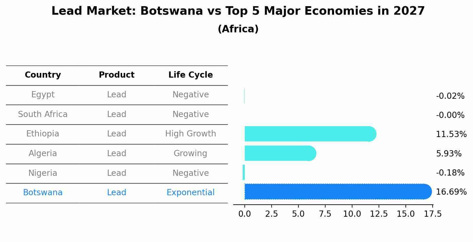 Lead Market: Botswana vs Top 5 Major Economies in 2027 (Africa)