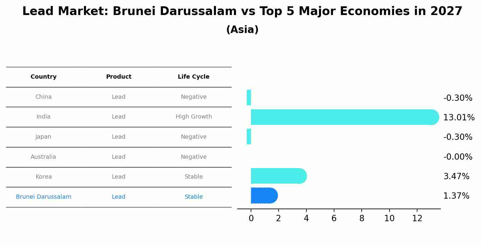 Lead Market: Brunei Darussalam vs Top 5 Major Economies in 2027 (Asia)