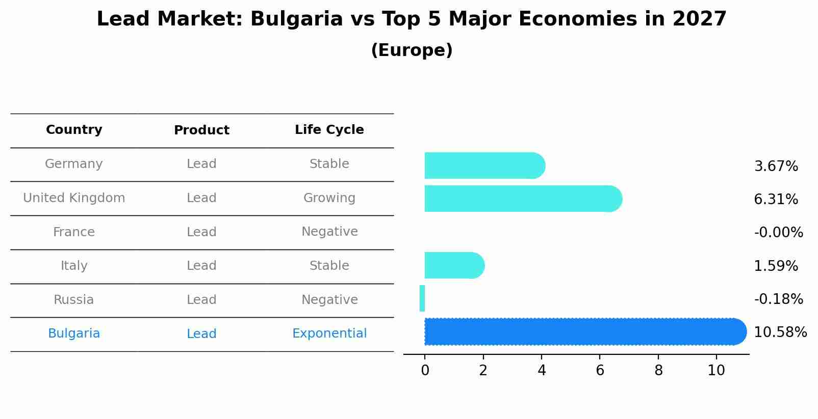 Lead Market: Bulgaria vs Top 5 Major Economies in 2027 (Europe)