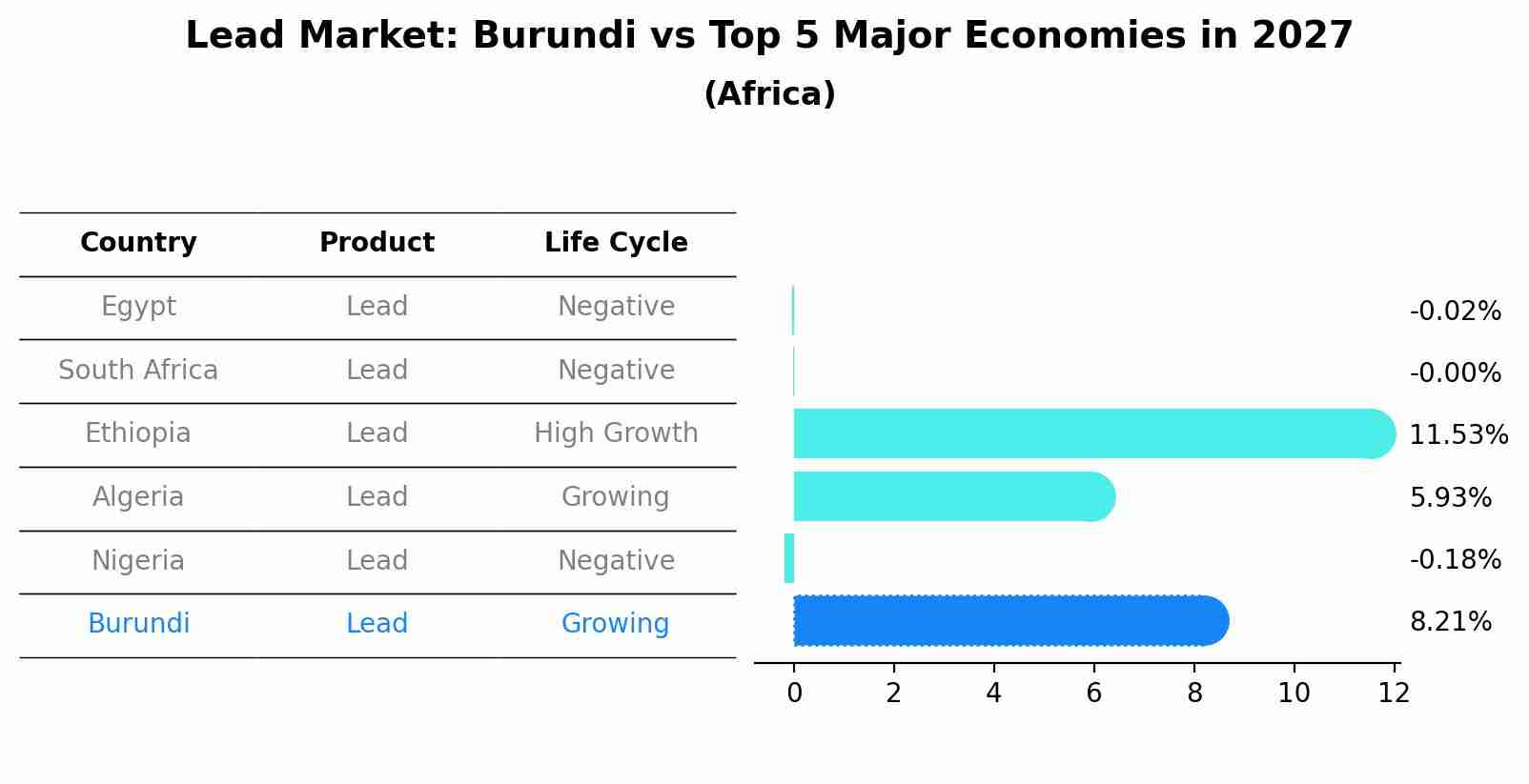 Lead Market: Burundi vs Top 5 Major Economies in 2027 (Africa)