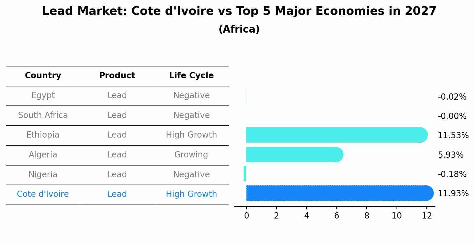 Lead Market: Cote d'Ivoire vs Top 5 Major Economies in 2027 (Africa)