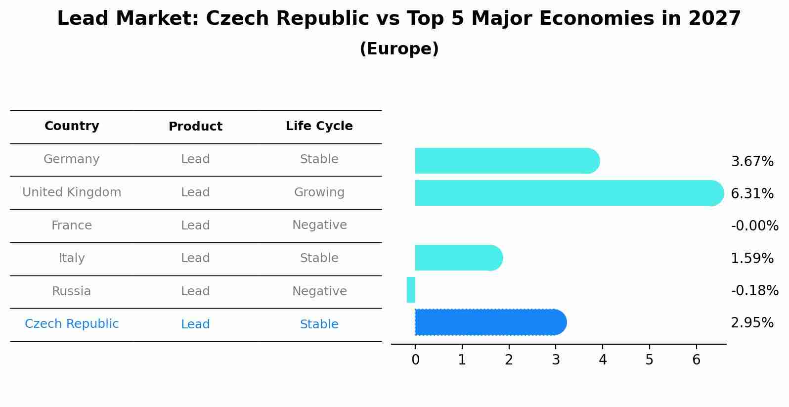Lead Market: Czech Republic vs Top 5 Major Economies in 2027 (Europe)