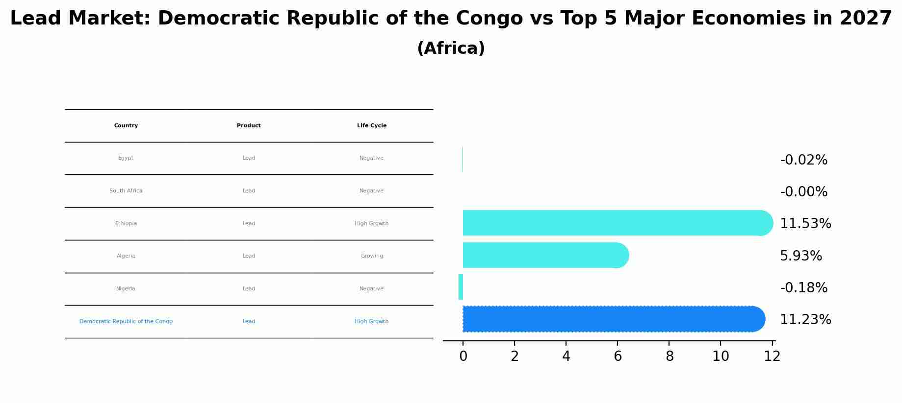 Lead Market: Democratic Republic of the Congo vs Top 5 Major Economies in 2027 (Africa)