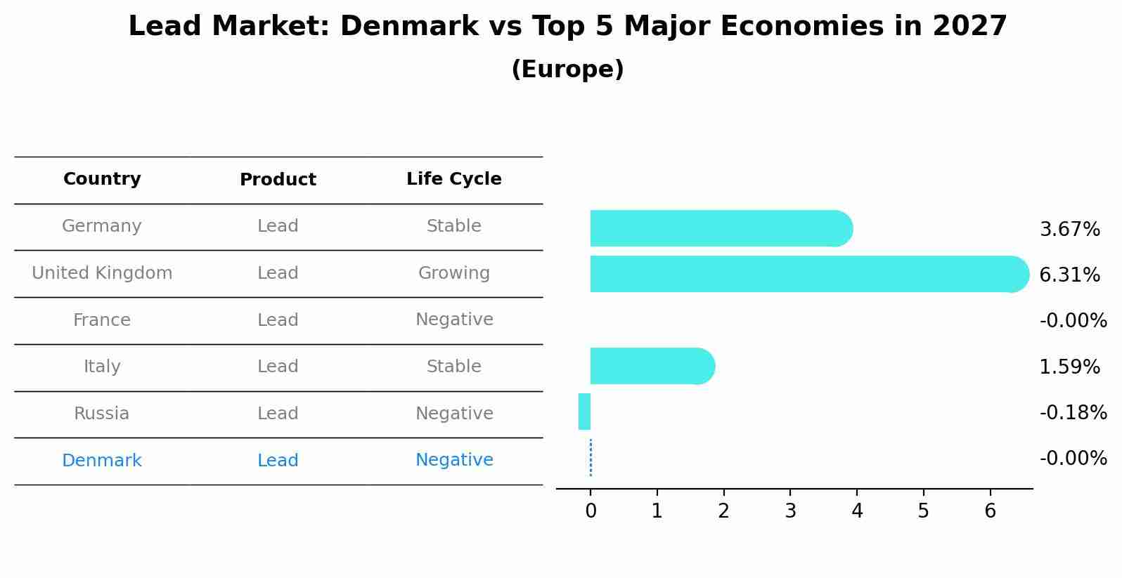Lead Market: Denmark vs Top 5 Major Economies in 2027 (Europe)