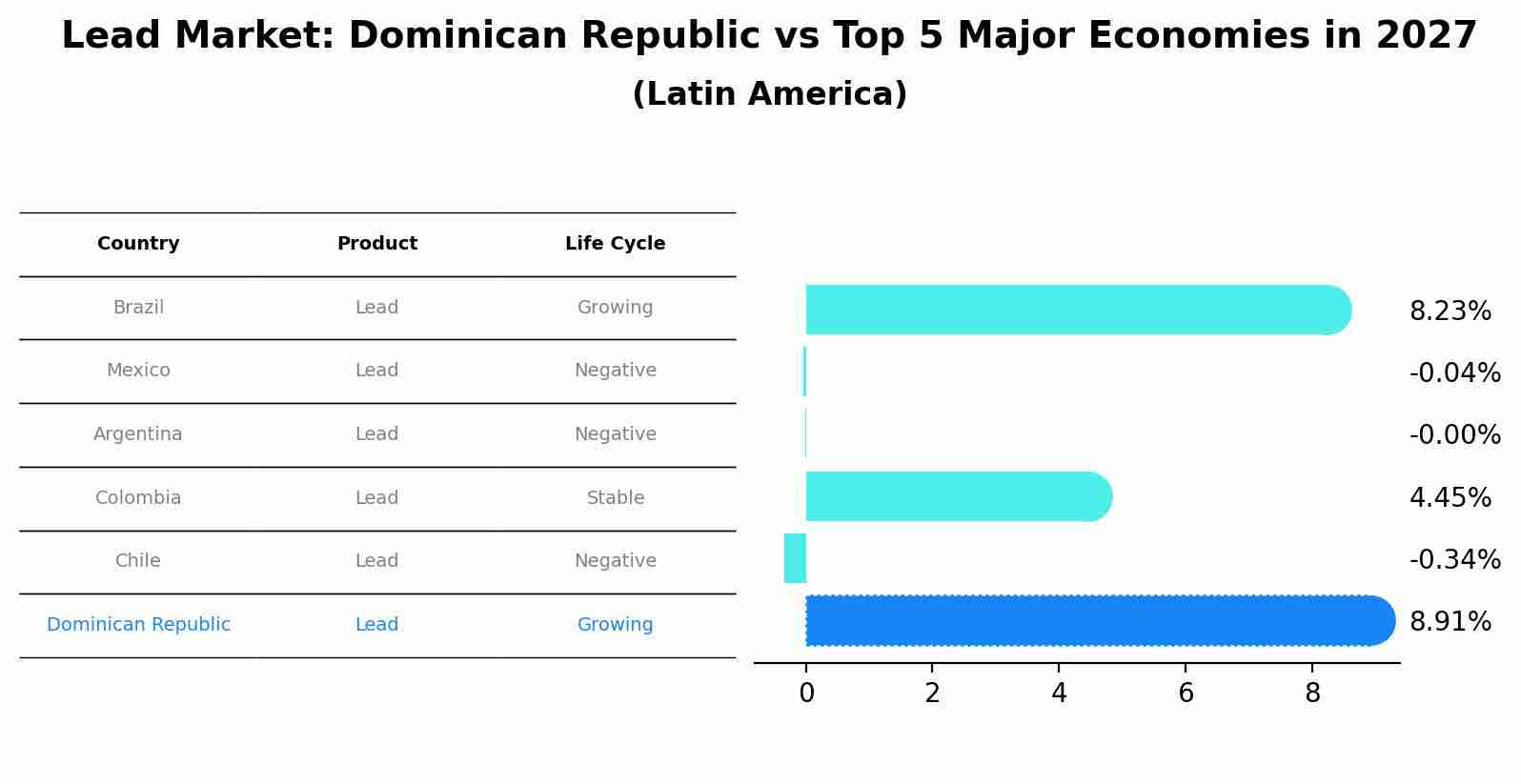 Lead Market: Dominican Republic vs Top 5 Major Economies in 2027 (Latin America)