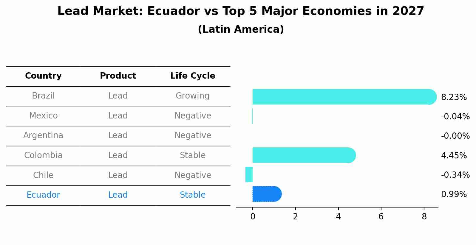 Lead Market: Ecuador vs Top 5 Major Economies in 2027 (Latin America)